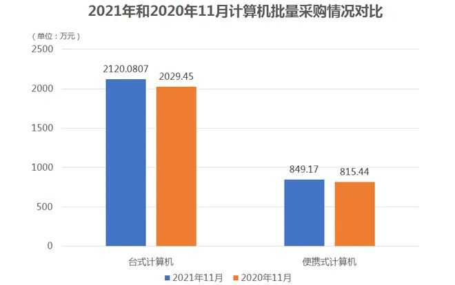 米乐m6官网登录入口政府采购国家政府采购信息网296925万！11月国采中心计算