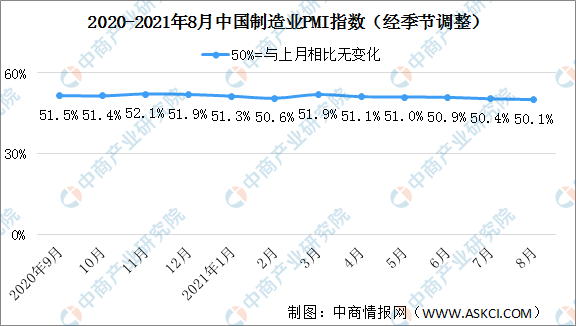 米乐M6官方入口2021年8月制造业采购经理指数PMI分析：制造业扩张力度有所减