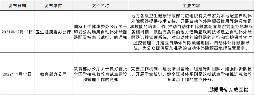 M6米乐APP，体外除颤仪市场月报｜采购额超500万8个品牌中标