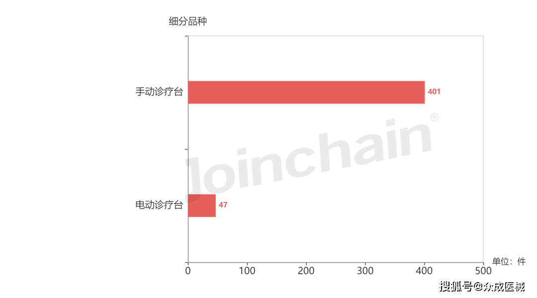 米乐m6官方网站，医院采购分析 2023年5月诊疗台招投标报告