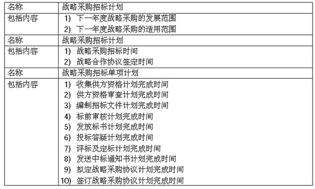 米乐M6官方入口，房地产企业战略采购管理流程