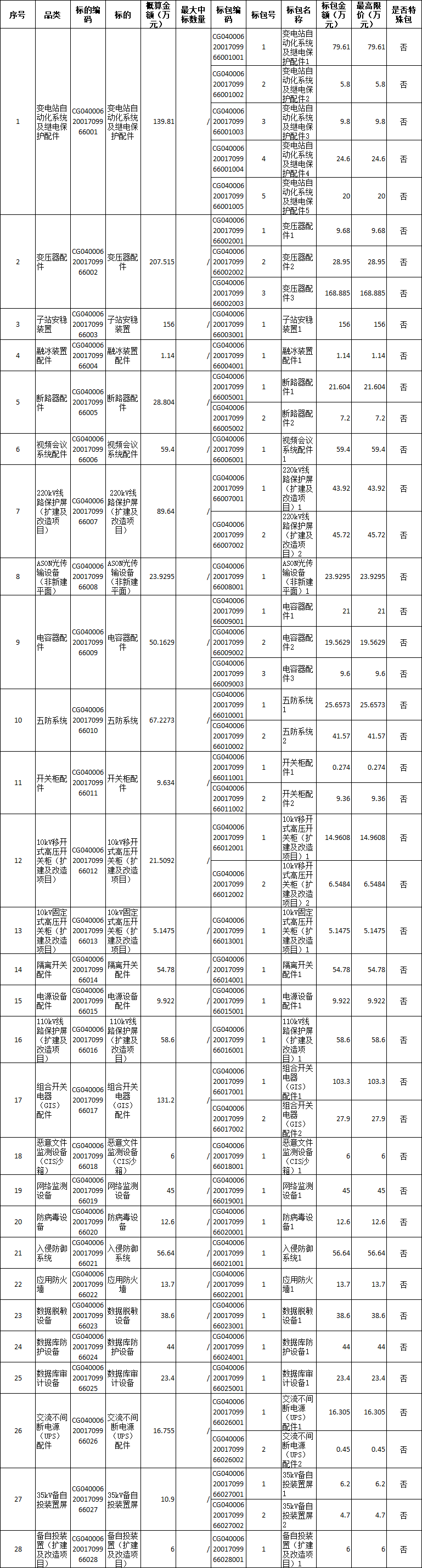 米乐M6官方入口，广西电网公司2024年省级物资集中采购第一批单一来源采购单一来