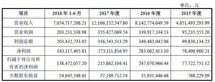 米乐M6官方入口，营业收入超100亿毛利率不足6%！关联采购曾逾50%核查逻辑值