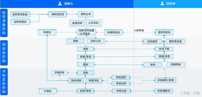 米乐M6官方入口，采购管理过程中的招投标风险泛微京桥通帮您全程数字化把控
