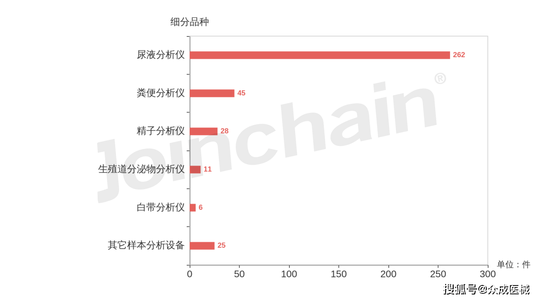 M6米乐APP，医院采购分析 2023年第一季度尿液及其他样本分析设备招投标报告