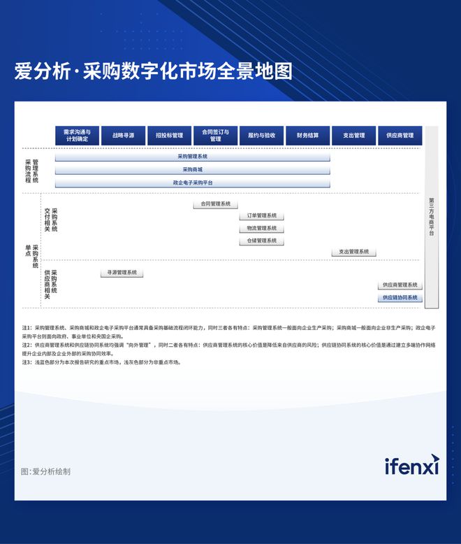 米乐M6官方入口，2022爱分析· 采购数字化厂商全景报告 爱分析报告