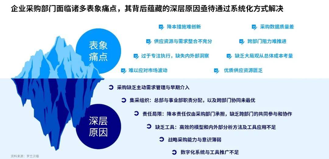 米乐M6官方入口，深度洞见｜驾驭市场风云：系统性全局提升采购能力引领价值创造新