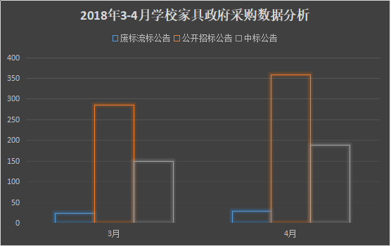 米乐m6官方网站，2018年4月学校家具政府采购需求数据分析