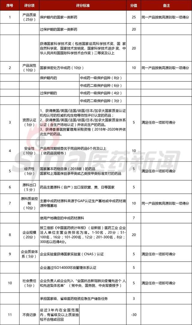 米乐m6官方网站，畅想省级中成药带量采购方案！